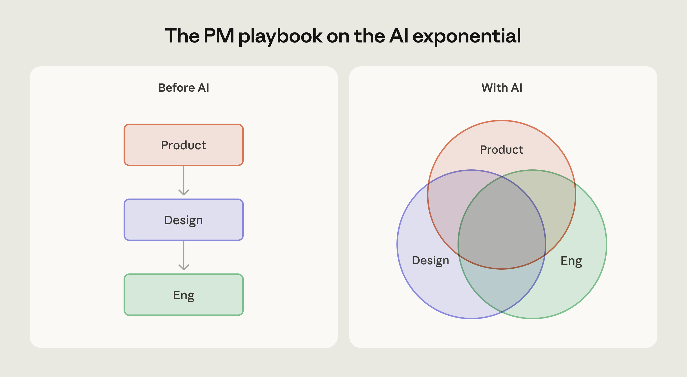 Claude Code 和 Cowork 正在模糊产品开发生命周期中不同角色的边界
