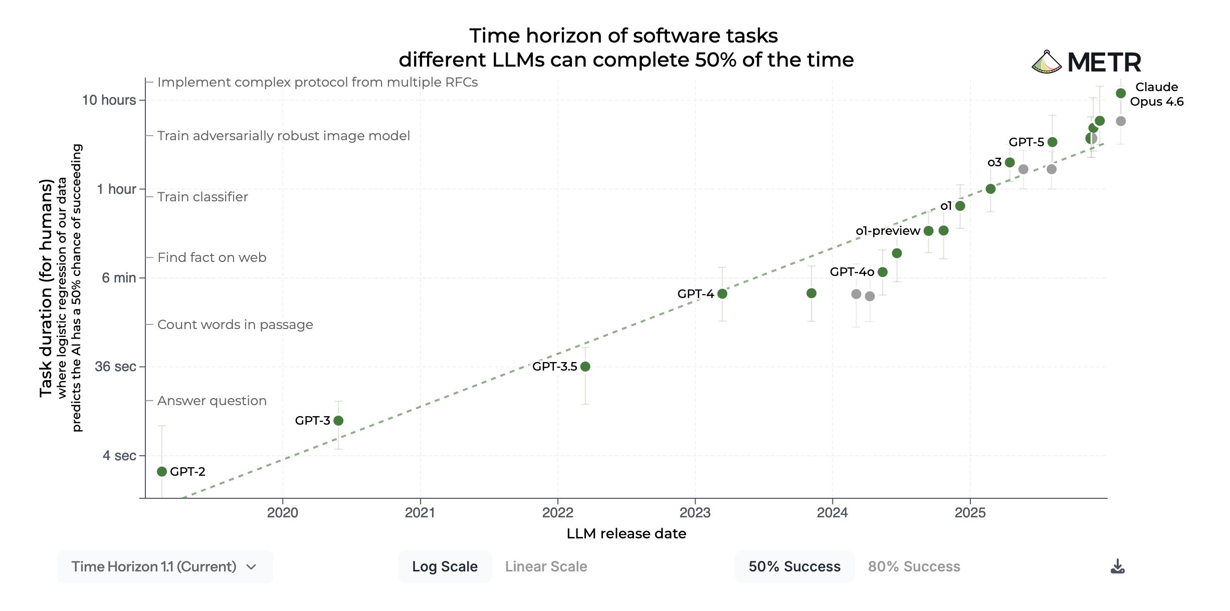 METR 前沿 AI 模型任务完成时间跨度研究