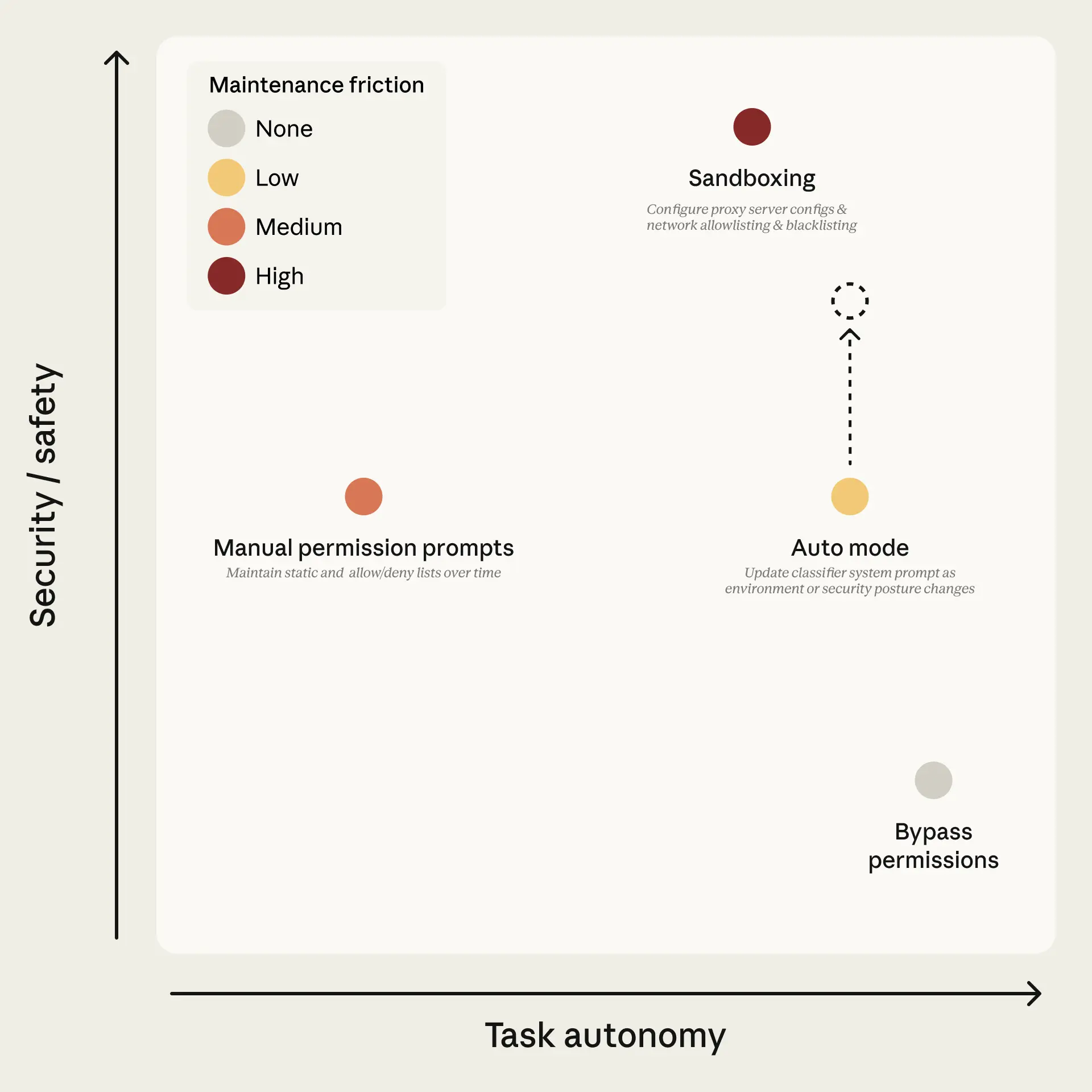 Claude Code 权限模式分布