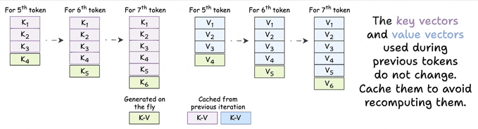 生成相邻 token 时重复计算的 K/V 向量
