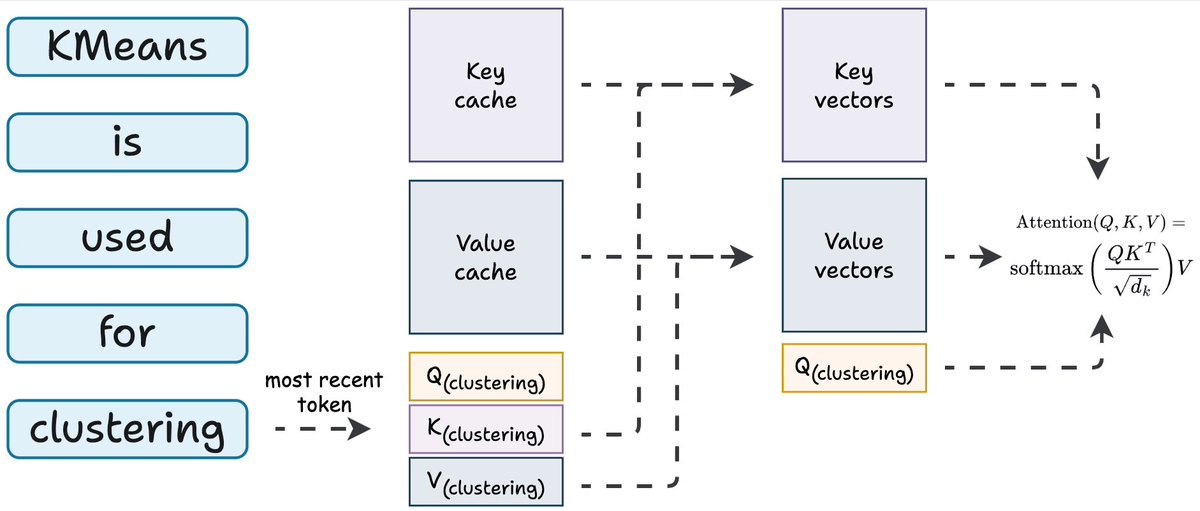KV Cache：只计算新 token 的 Q/K/V，并复用历史 K/V