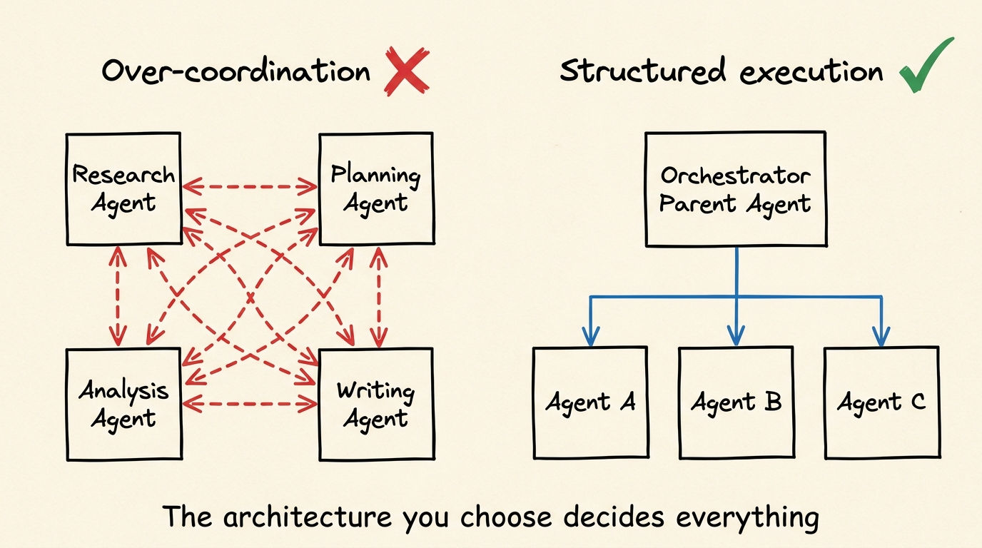 Sub-Agents vs Agent Teams 架构对比