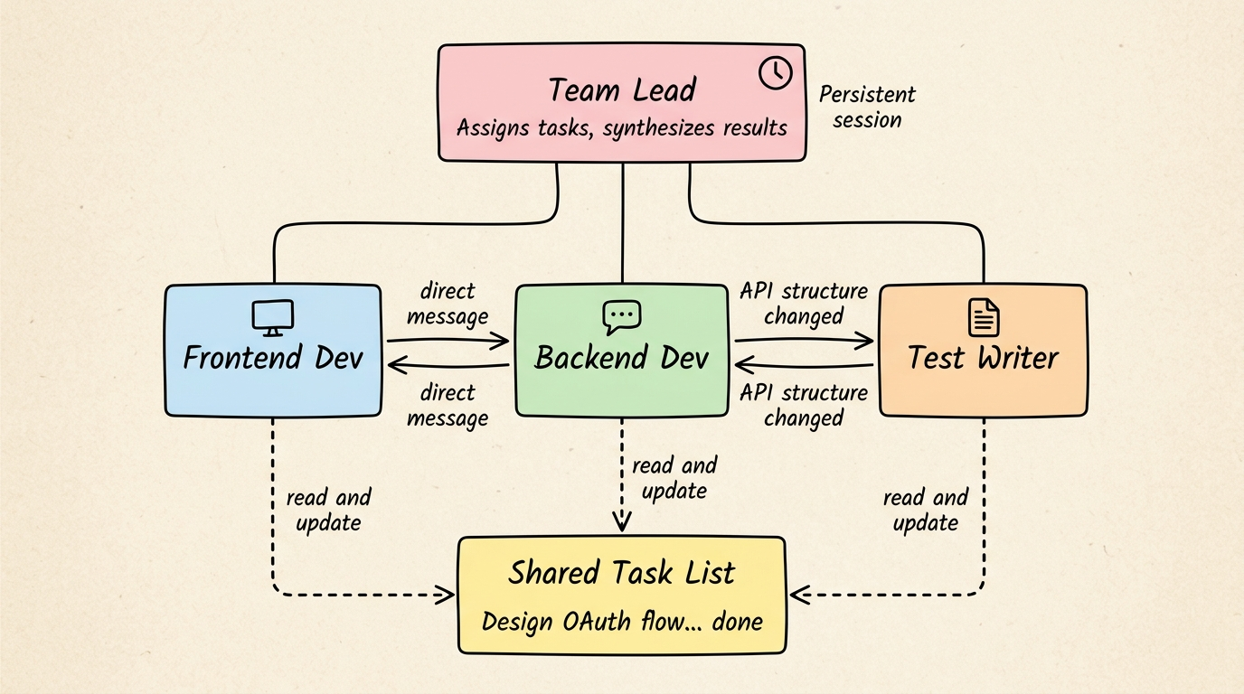 Agent 团队架构：Team Lead 分配任务，成员之间直接通信，共享任务列表追踪进度