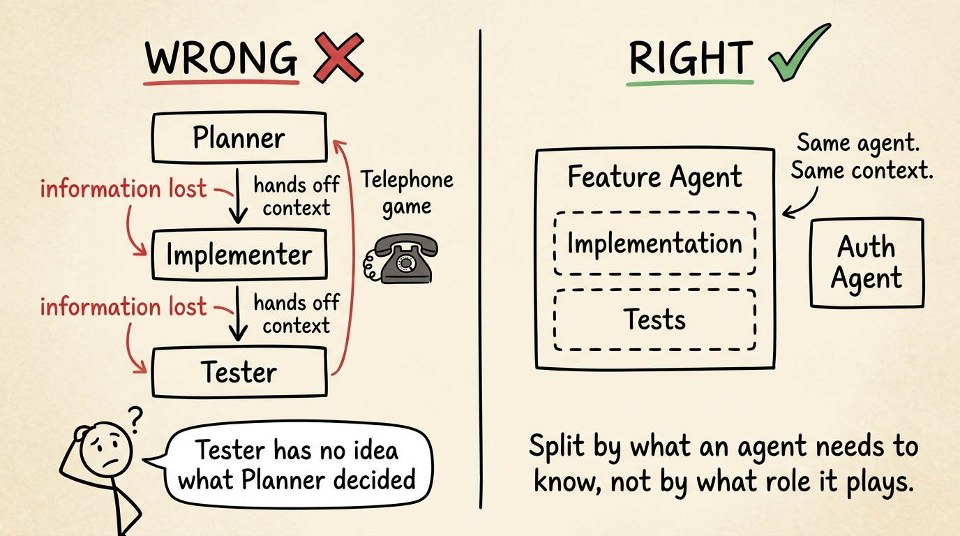按角色拆分（WRONG）vs 按上下文拆分（RIGHT）