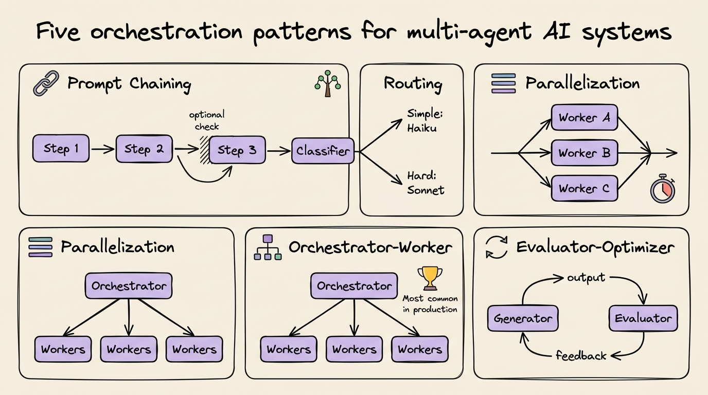 多智能体系统的五种编排模式